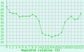 Courbe de l'humidit relative pour Formigures (66)