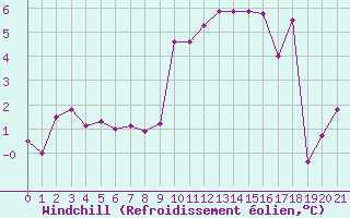 Courbe du refroidissement olien pour Les crins - Nivose (38)
