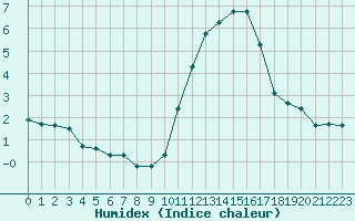 Courbe de l'humidex pour Baye (51)