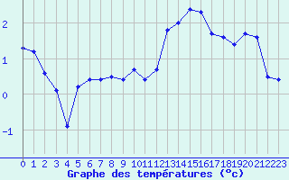 Courbe de tempratures pour Dole-Tavaux (39)