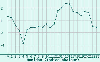 Courbe de l'humidex pour Dole-Tavaux (39)