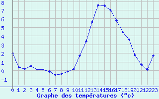 Courbe de tempratures pour Cazaux (33)