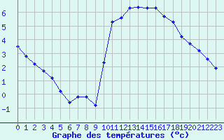 Courbe de tempratures pour Millau (12)