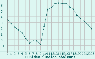 Courbe de l'humidex pour Millau (12)