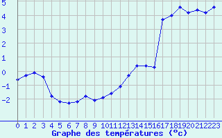 Courbe de tempratures pour La Beaume (05)