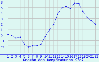 Courbe de tempratures pour Jonzac (17)