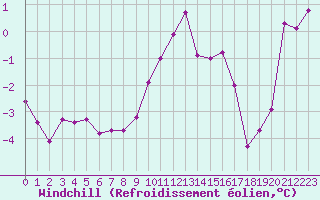 Courbe du refroidissement olien pour Colmar (68)