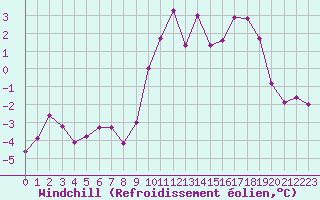 Courbe du refroidissement olien pour Cap Gris-Nez (62)