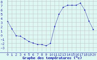 Courbe de tempratures pour Kernascleden (56)