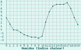 Courbe de l'humidex pour Kernascleden (56)