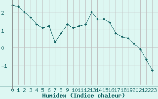 Courbe de l'humidex pour Col de Porte - Nivose (38)