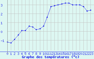 Courbe de tempratures pour Saint-Philbert-sur-Risle (27)