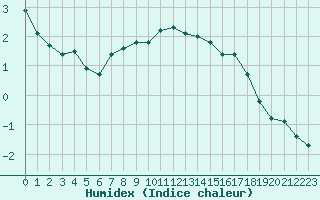 Courbe de l'humidex pour Saint-Etienne (42)