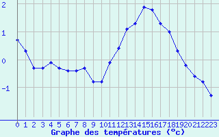 Courbe de tempratures pour Mont-Aigoual (30)