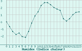 Courbe de l'humidex pour Gros-Rderching (57)