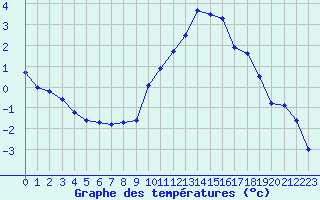 Courbe de tempratures pour Trappes (78)