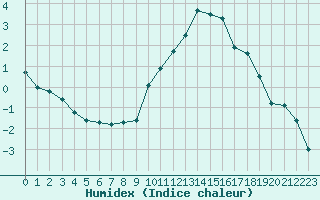 Courbe de l'humidex pour Trappes (78)