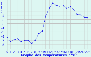 Courbe de tempratures pour Bridel (Lu)