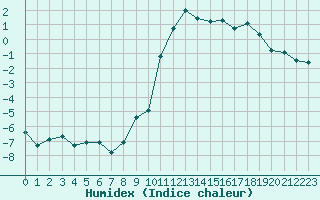 Courbe de l'humidex pour Bridel (Lu)