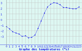 Courbe de tempratures pour Sgur-le-Chteau (19)