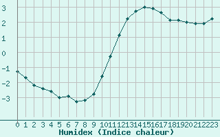 Courbe de l'humidex pour Sgur-le-Chteau (19)