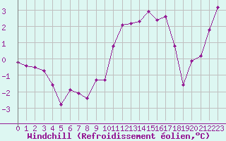 Courbe du refroidissement olien pour Vichy (03)