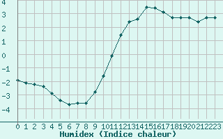 Courbe de l'humidex pour Verneuil (78)