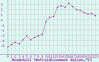 Courbe du refroidissement olien pour Miribel-les-Echelles (38)