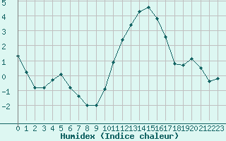 Courbe de l'humidex pour Izegem (Be)