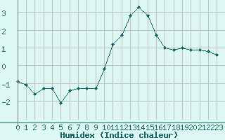 Courbe de l'humidex pour Limoges (87)