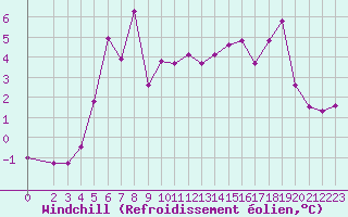 Courbe du refroidissement olien pour Lans-en-Vercors (38)