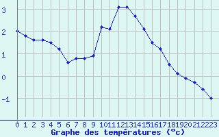 Courbe de tempratures pour Xonrupt-Longemer (88)