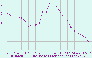 Courbe du refroidissement olien pour Xonrupt-Longemer (88)