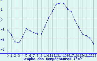 Courbe de tempratures pour Chlons-en-Champagne (51)