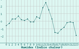 Courbe de l'humidex pour Grimentz (Sw)