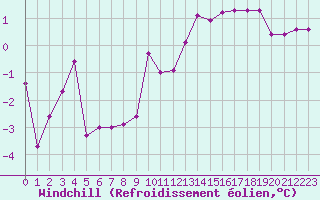Courbe du refroidissement olien pour Lons-le-Saunier (39)