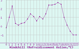 Courbe du refroidissement olien pour Le Havre - Octeville (76)