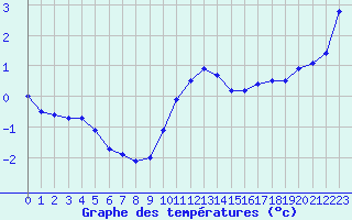 Courbe de tempratures pour Cap Gris-Nez (62)