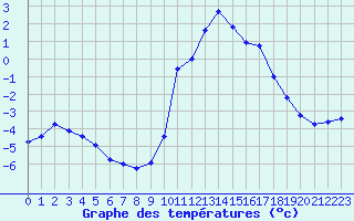 Courbe de tempratures pour Lans-en-Vercors - Les Allires (38)