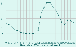 Courbe de l'humidex pour Lyon - Saint-Exupry (69)