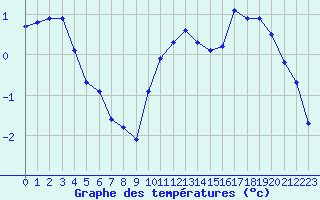 Courbe de tempratures pour Treize-Vents (85)