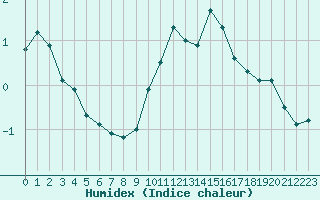 Courbe de l'humidex pour Langres (52) 