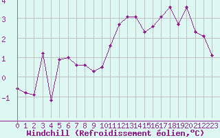 Courbe du refroidissement olien pour Bourges (18)