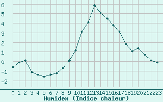 Courbe de l'humidex pour Saint-Vran (05)