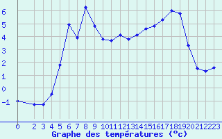 Courbe de tempratures pour Lans-en-Vercors (38)