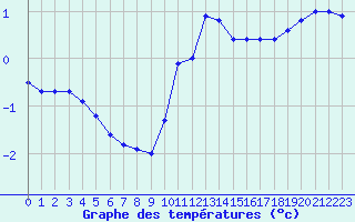 Courbe de tempratures pour Chailles (41)