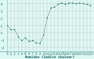 Courbe de l'humidex pour Frontenay (79)