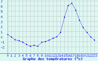 Courbe de tempratures pour Manlleu (Esp)