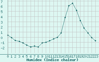 Courbe de l'humidex pour Manlleu (Esp)