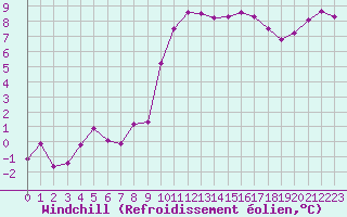 Courbe du refroidissement olien pour Angliers (17)